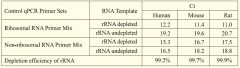 KD101 TransNGS RNA depletion kit qPCR result