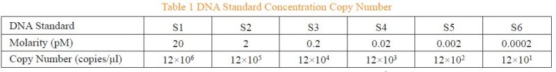 KQ101 - Table1 DNA Standard Concentration Copy Number