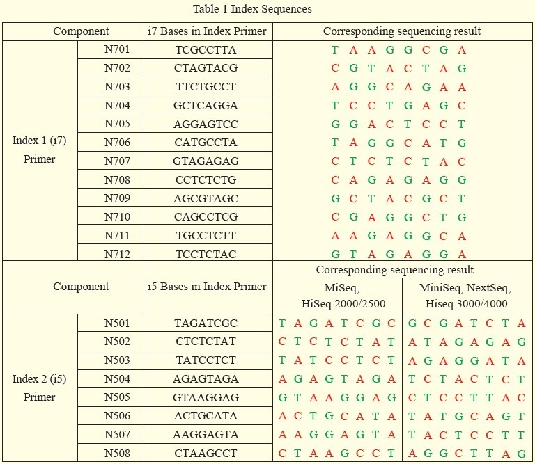 Table 1 Index Sequences