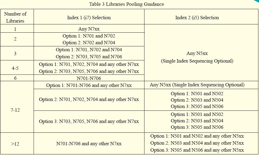 Table 3 Library Pooling Guide